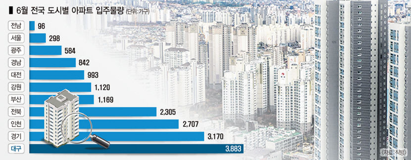 대구 6월 5개단지 3883가구 입주 전국 최대...입주물량 당분간 계속 증가 전망