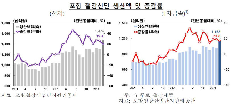 경북 동해안 경기 회복세 뚜렷…포항 철강산단 생산액, 코로나 19 이전 수준 회복