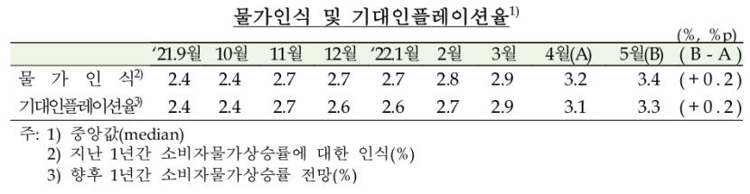 1년 뒤 물가 더 오른다…기대인플레이션 9년7개월만에 최고