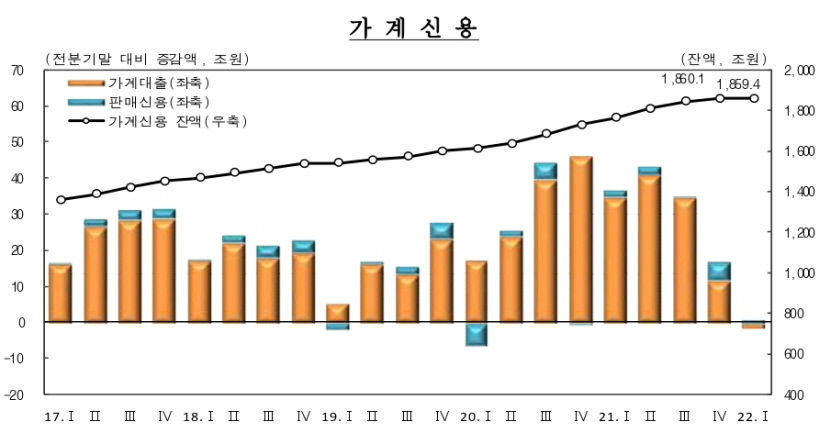 주택 거래 감소, 금리 인상 영향에…1분기 가계대출 첫 감소