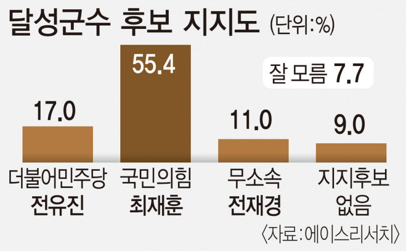 [여론조사] 달성군수 최재훈 55.4%·전유진 17%·전재경 11%