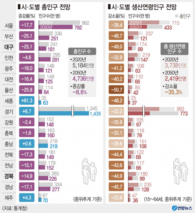 대구경북 인구 2050년까지 100만명 줄어든다