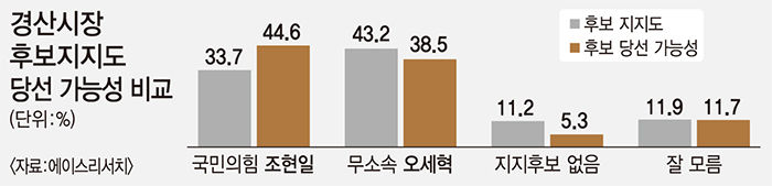 [여론조사] 경산시장 후보 지지도 오세혁 43.2% 조현일 33.7%