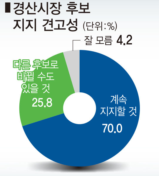 [여론조사] 경산시장에 조현일 당선 가능성 44.6% 오세혁 38.5%