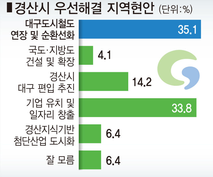 [여론조사] 경산시장에 조현일 당선 가능성 44.6% 오세혁 38.5%