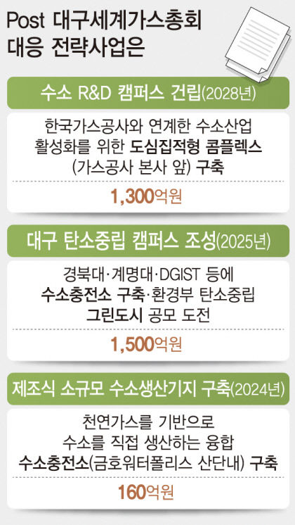삼각편대 진용 갖춰 수소 생태계 구축·글로벌 주도권 확보