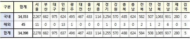 [속보] 28일 0시 기준 대구 975, 경북 1065, 전국 14,398명 코로나19 추가 확진