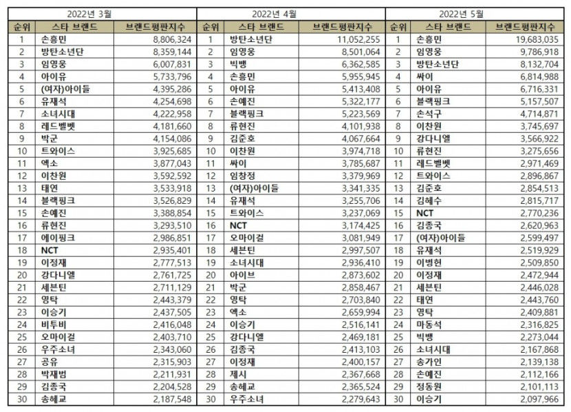 “스타 5월 브랜드평판 ... 1위 손흥민, 2위 임영웅, 3위 방탄소년단, 4위 싸이, 5위 아이유”