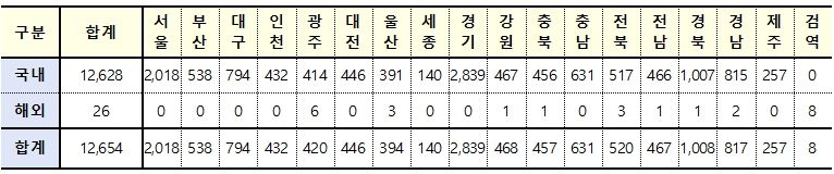[속보] 29일 0시 기준 대구 794, 경북 , 전국 12,654명 코로나19 추가 확진