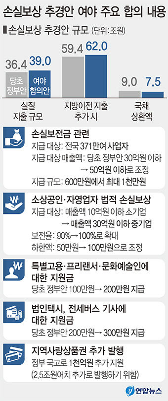 손실보상 추경 국회 통과…371만명에 최대 1000만원