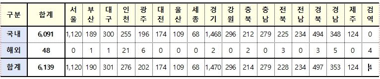 [속보] 30일 0시 기준 대구 301, 경북 497, 전국 6139명 코로나19 추가 확진