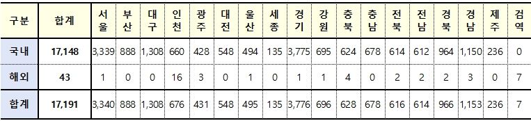 [속보] 31일 0시 기준 대구 1308, 경북 966, 전국 1만7191명 코로나19 추가 확진