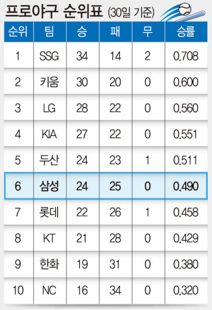 프로야구 순위표 (30일 기준)