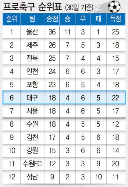 프로축구 순위표(30일 기준)