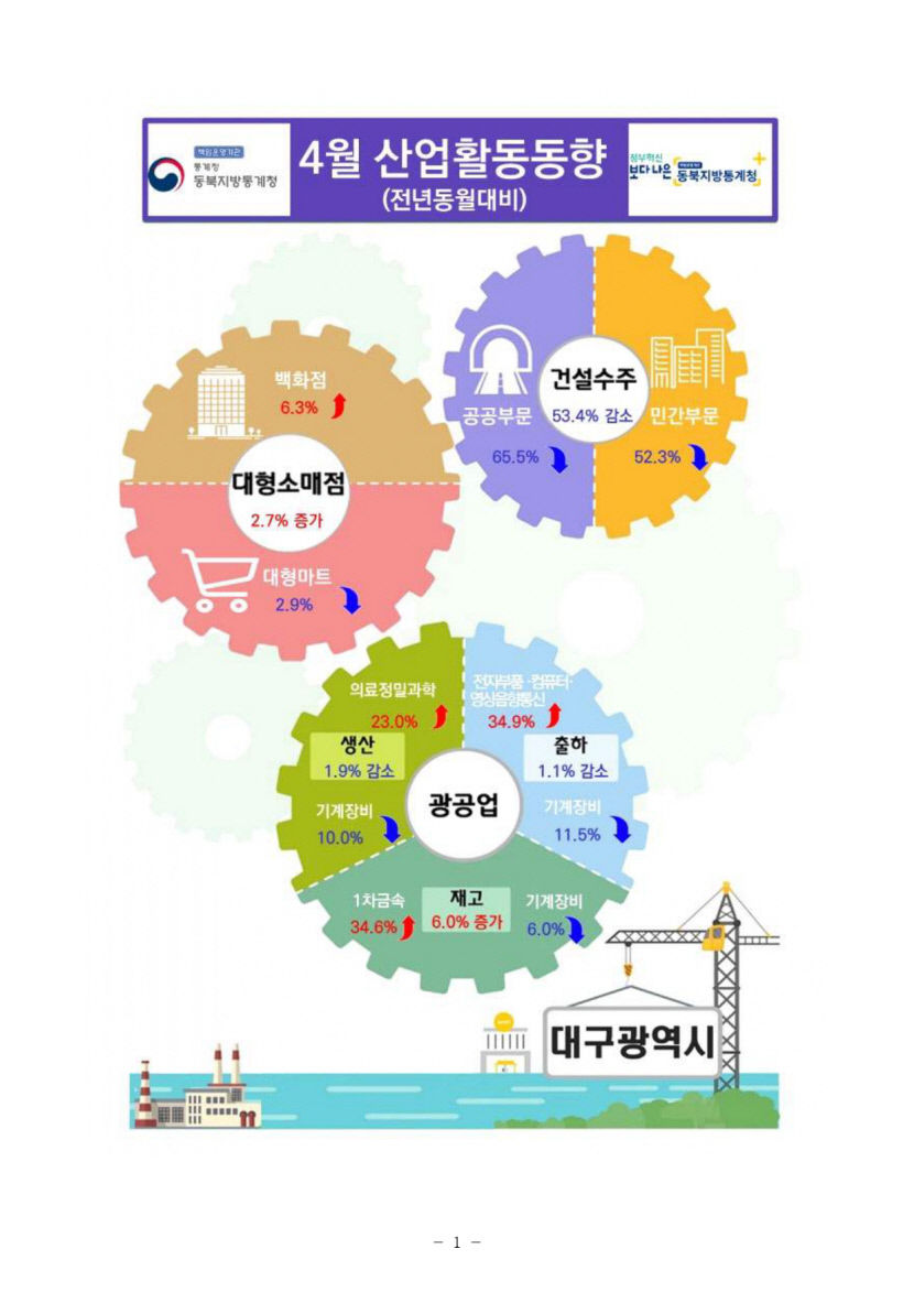 경북 생산·소비 3개월 연속 동반 하락