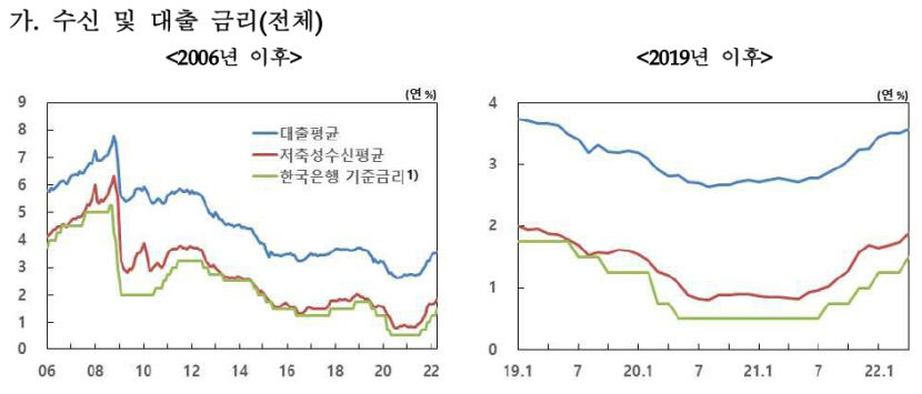 기준금리 인상 여파에…가계대출 금리 8년 만에 4%대 진입
