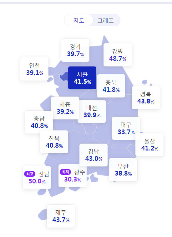 지방선거 투표율 오후 2시 40.7%, 4년 전보다 6.1% 낮아…대구 33.7, 경북 43.8%