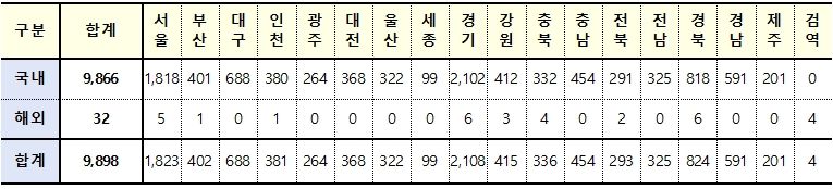 [속보] 2일 0시 기준 대구 688, 경북 824, 전국 9,898명 코로나19 추가 확진