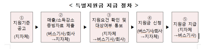 버스기사 8만여명에 특별지원금 1인당 300만원씩 지급