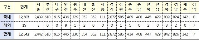 [속보] 3일 0시 기준 대구 915. 경북 842, 전국 12,542명 코로나19 추가 확진