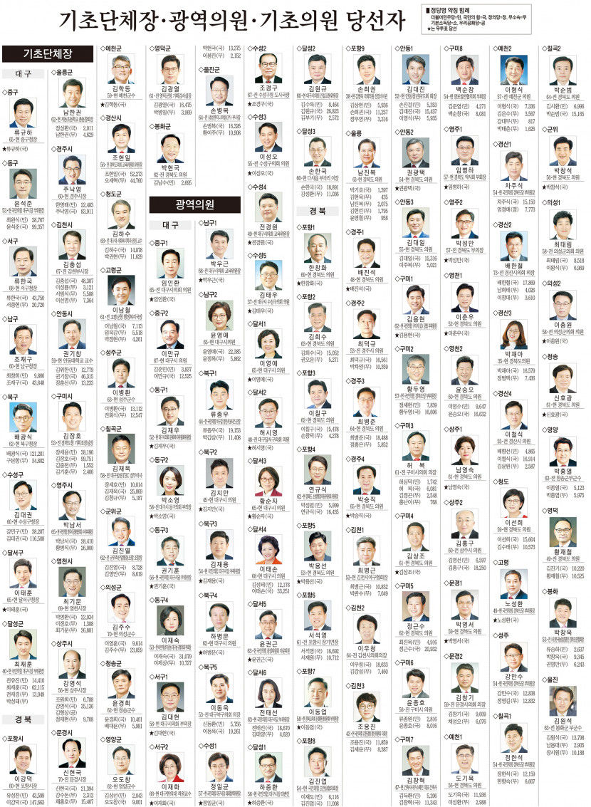 [6·1지방선거] 대구경북 기초단체장·광역의원·기초의원 당선자(1)