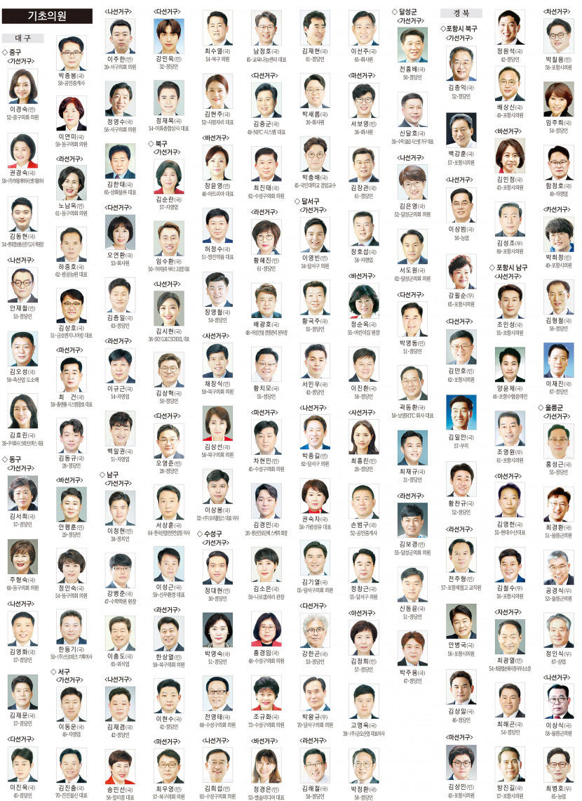 [6·1지방선거] 대구경북 기초단체장·광역의원·기초의원 당선자(2)