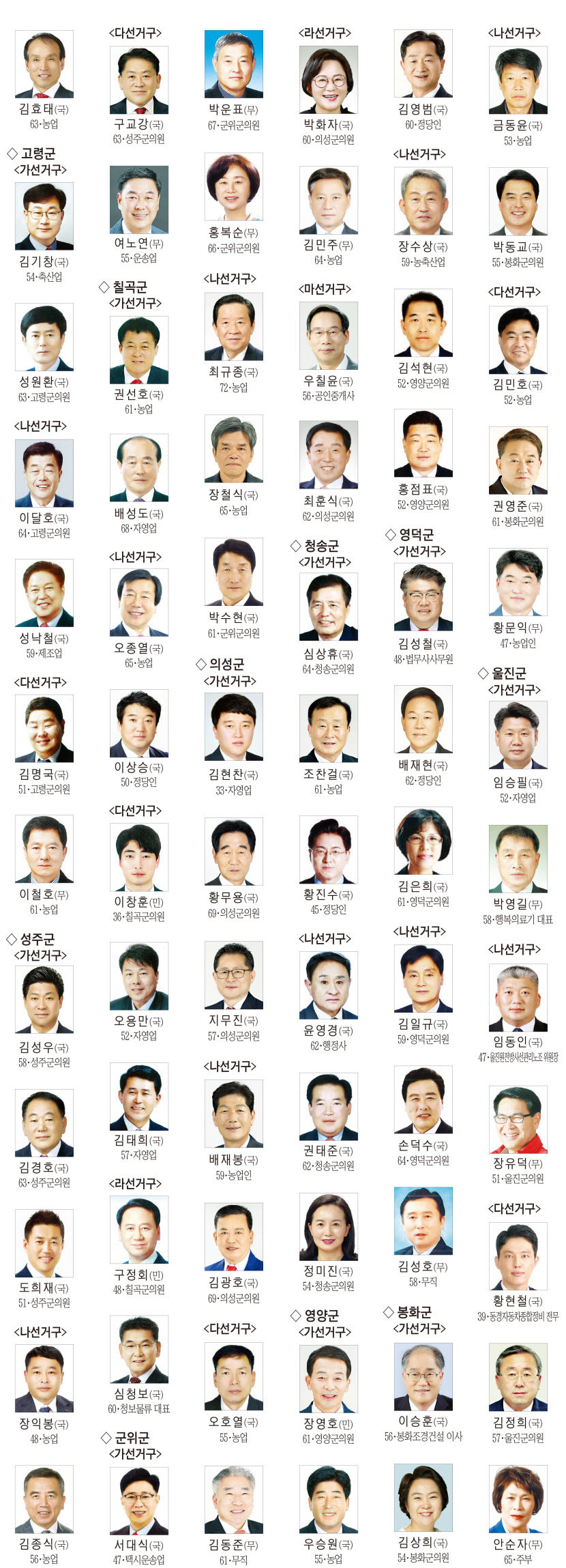 [6·1지방선거] 대구경북 기초단체장·광역의원·기초의원 당선자(4)