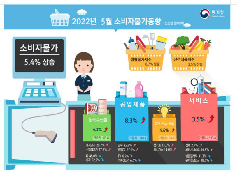 5월 소비자 물가 5%대 진입. 대구·경북 전국 평균보다 높아