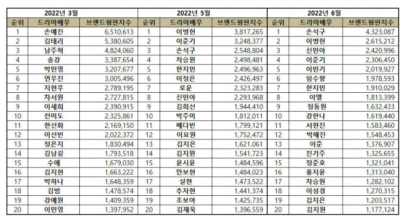 “드라마 배우 6월 브랜드평판... 1위 손석구, 2위 이병헌, 3위 신민아, 4위 이준기, 5위 이민기 ”