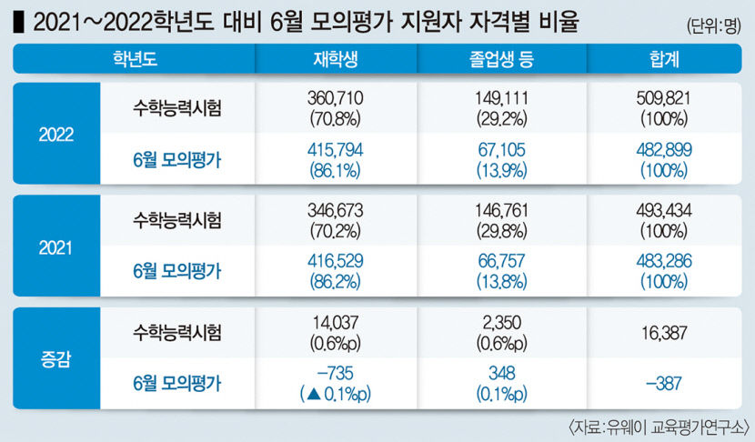 재학생·졸업생 모두 치르는 6월 모평…수능 응시과목 최종선택의 가늠자