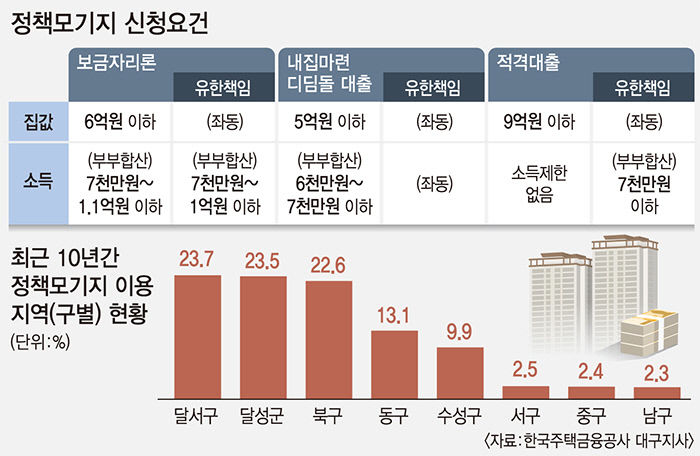 장기고정금리·유한책임…정책 모기지로 내집 마련 숨통