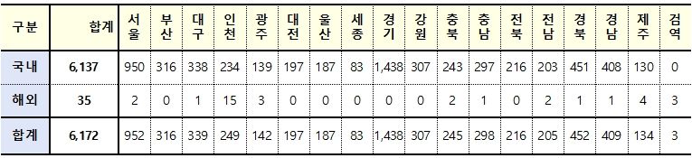 [속보] 7일 0시 기준 대구 339, 경북 452, 전국 6,172명 코로나19 추가 확진