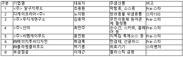 디자인혁신기업 육성사업 대구 8개사 선정, 6년 연속 비수도권 최다