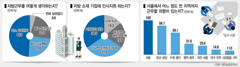 수도권 청년 구직자 10명 중 7명 지방 근무하고 싶지 않다