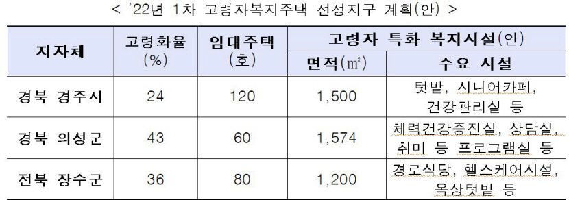 경주·의성, 고령자복지주택 사업 대상지로 선정