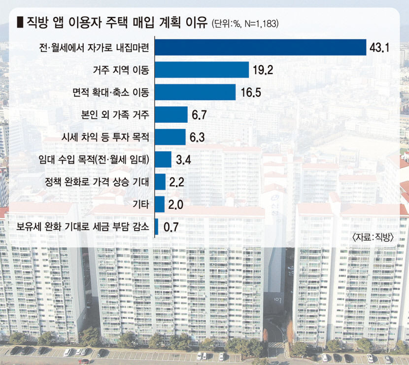 10명 중 6명꼴 내년 상반기까지 집 살 계획