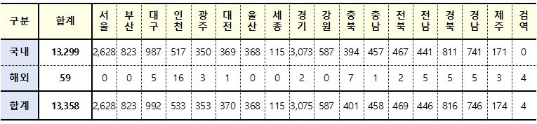 [속보] 대구 992, 경북 816, 전국 13,358 명 코로나19 추가 확진(8일 0시 기준 )