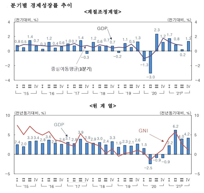 우리나라 지난해 국민총소득 사상 첫 3만5천달러 진입