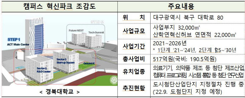 국토부, 9월 경북대 도시첨단산단으로 지정 예정
