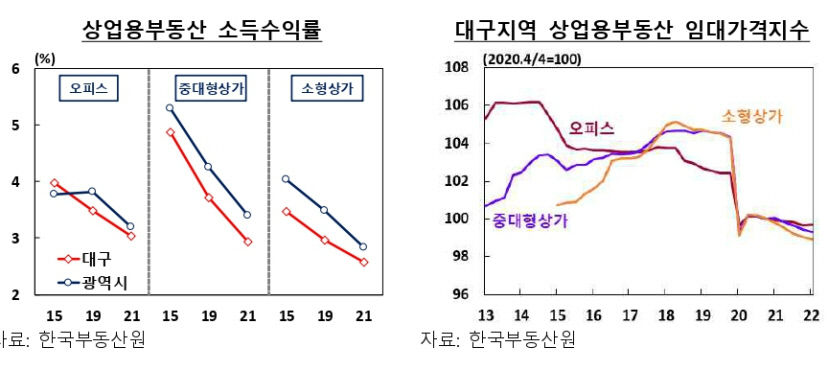 대구지역 상업용 부동산 시장 부실 우려