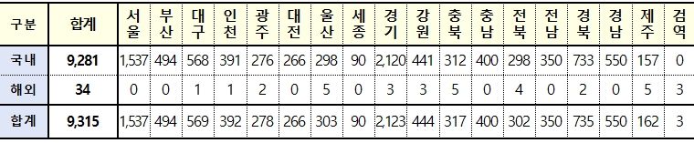 [속보] 10일 0시 기준 대구 569, 경북 735, 전국 9315명 코로나19 추가 확진