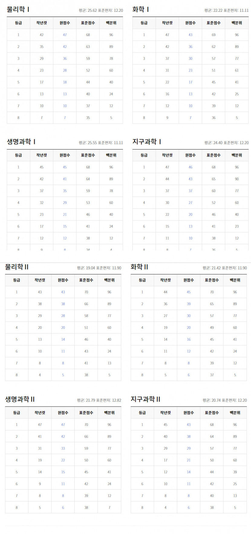 2023년 수능, 6월 모의고사 난이도와 예상 등급컷(EBS) 2023년 수능, 6월 모의고사 난이도와 예상 등급컷(Ebs)