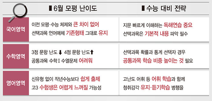 6월 수능 모의평가, 국어와 영어는 다소 쉽게, 수학은 비슷하거나 약간 어려워