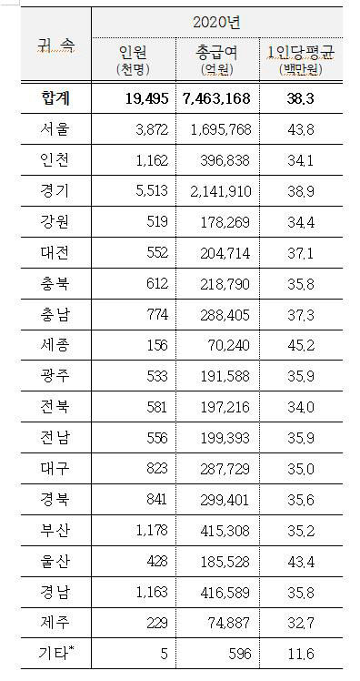대구 근로자 연간 1인당 평균 총급여 3천500만원- 전국 평균 보다 330만원 적어
