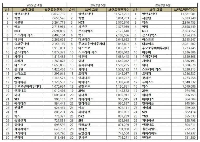 “보이그룹 6월 브랜드평판 ... 1위 방탄소년단, 2위 세븐틴, 3위 엑소, 4위 빅뱅, 5위 ​NCT”