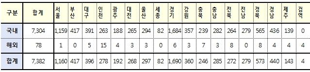 [속보] 12일 0시 기준 대구 396, 경북 573. 전국 7,382명 코로나19 추가 확진