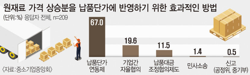 중소기업 10곳중 6곳  원재료 상승 반영한 납품단가 연동제 필요
