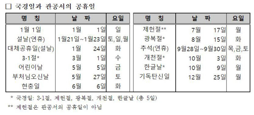 내년 설·추석 연휴 4일…정부, 2023년도 월력요항 발표