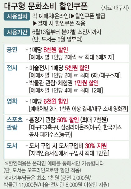 문화생활 맘껏 즐기게 대구형 할인쿠폰 오늘부터 발급