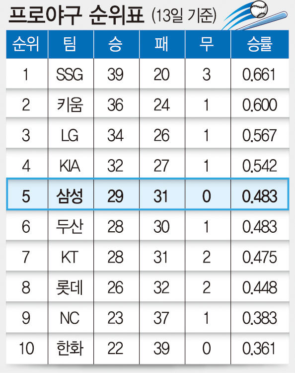 포수왕국 둘째 삼성 김태군, 올스타 팬 투표 최다 득표 1위 질주